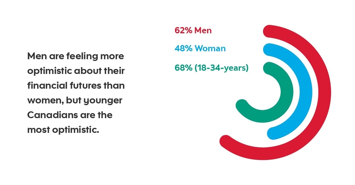 Men (62%) are feeling more optimistic about their financial futures than more women (48%). Younger Canadians (18-34-years) are the most optimistic (68%). 