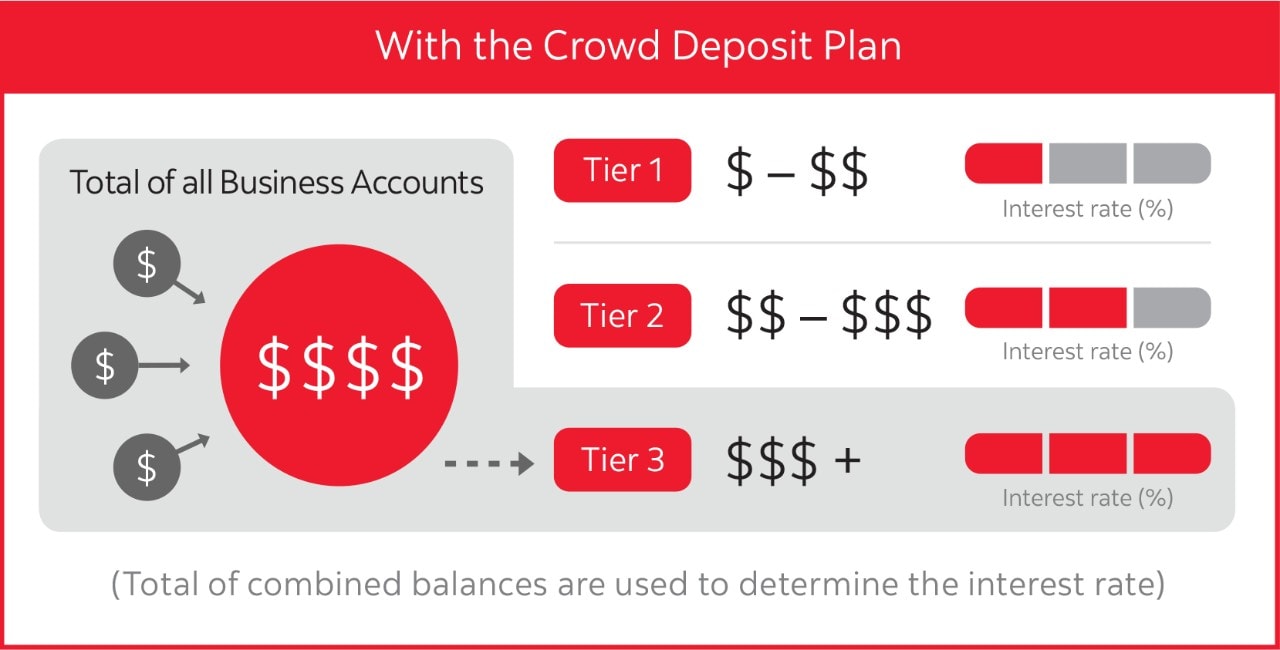 With the Plan, your interest rate is based on the total balance of all participants
