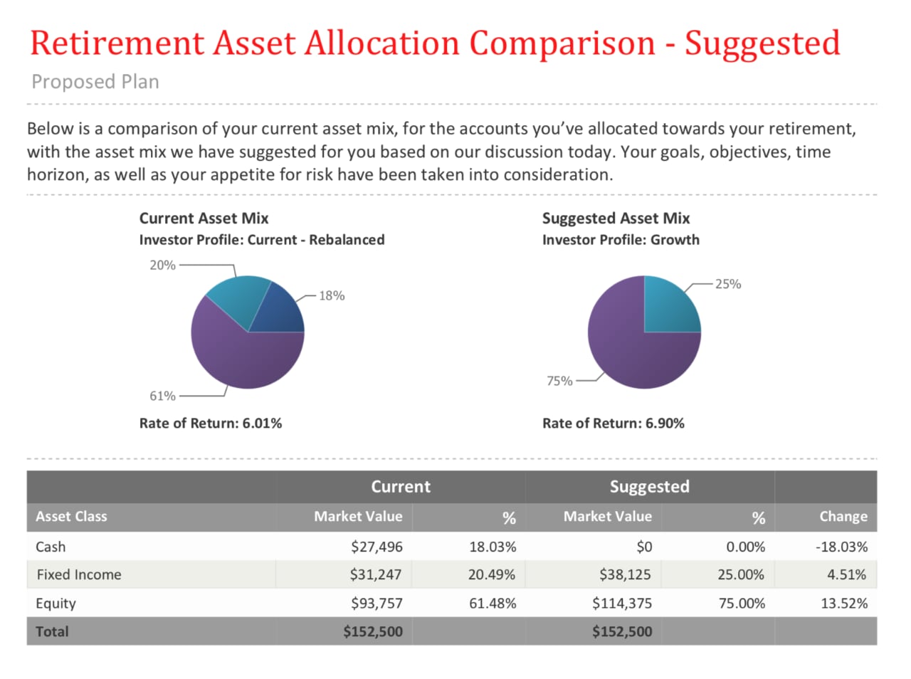 Retirement Asset Allocation comparisons: This example page from an Advice+ Plan shows how the customer’s current asset allocation (composed in this instance of Cash, Fixed Income and Equity) might be improved by the Scotia Advisor into a different and more profitable allocation. In this instance, the Advisor’s recommendation takes the customer’s allocation held as cash, and spreads it across both Fixed Income and Equity.