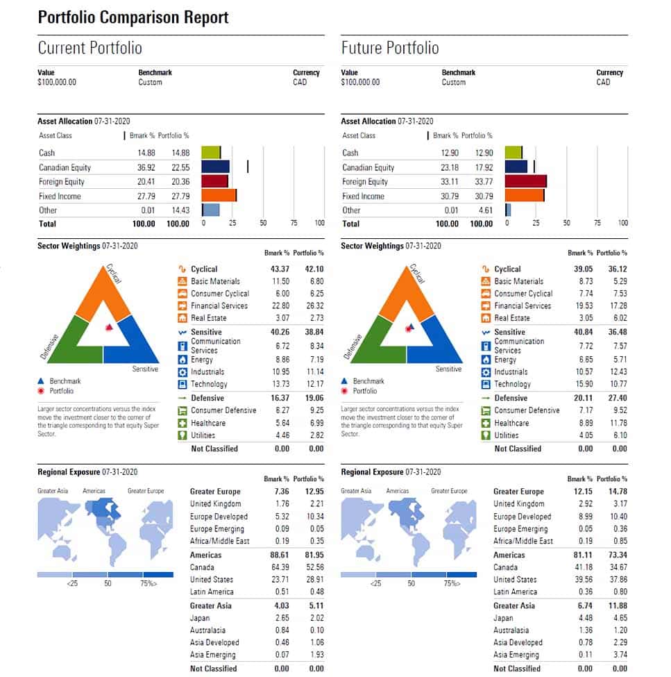 This chart is a report generated by a Scotia advisor for a customer who already has an investment portfolio held elsewhere, but who has requested a second opinion from Scotiabank. The report analyzes the current portfolio’s asset allocation, sector weightings and regional exposure, and provides alternative recommendations for each factor that your advisor will be happy to talk through as part of your Advice+ conversations.
