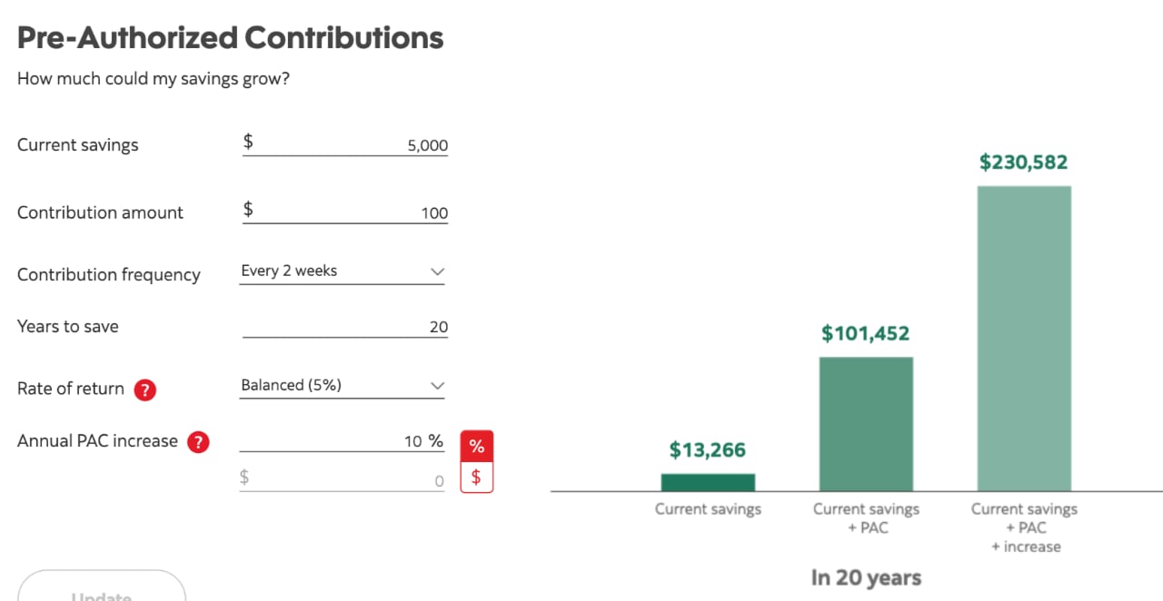 This chart shows how much gain there is if a customer makes pre-authorized contributions to an investment fund consistently over years. In this instance, the customer has started with $5,000, contributes $100 every two weeks, and invests it in a balanced portfolio that averages 5% returns. If the customer increases his/her contributions only 10% per year, over the course of 20 years, the fund will be worth over $230,000
