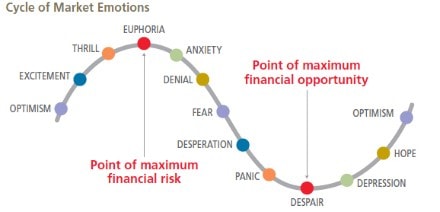 market emotions