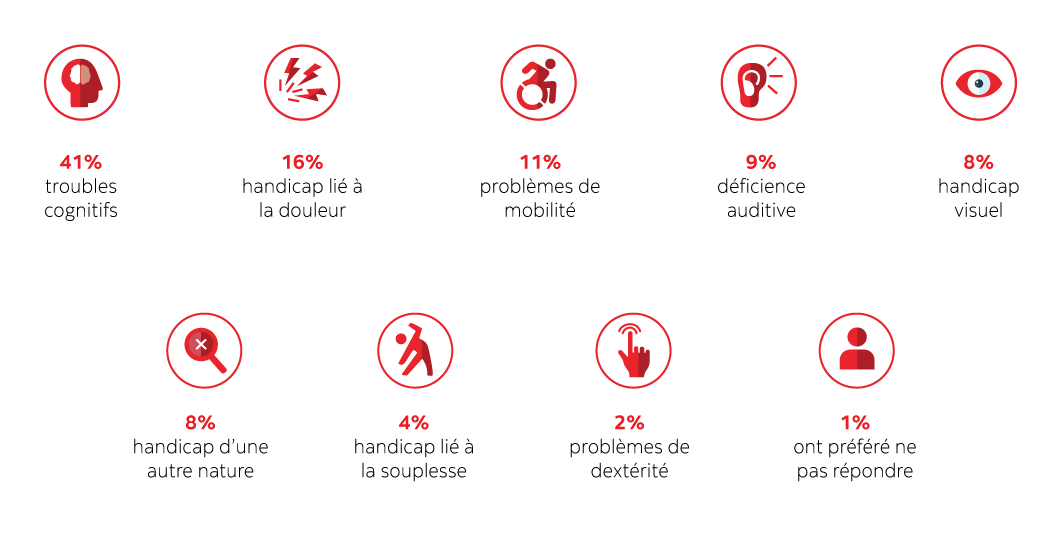 La répartition de l'identité du handicap parmi les répondants était la suivante : 41 % cognitif, 16 % lié à la douleur, 11 % mobilité, 9 % audition, 8 % vision, 8 % autre, 4 % flexibilité, 2 % dextérité et 1 % préférant ne pas répondre