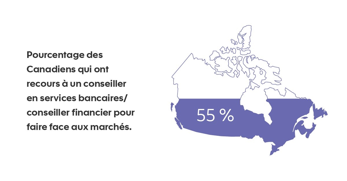 55 % des Canadiens ont recours aux conseils d’un conseiller en services bancaires/conseiller financier pour naviguer les hauts et les bas du marché.