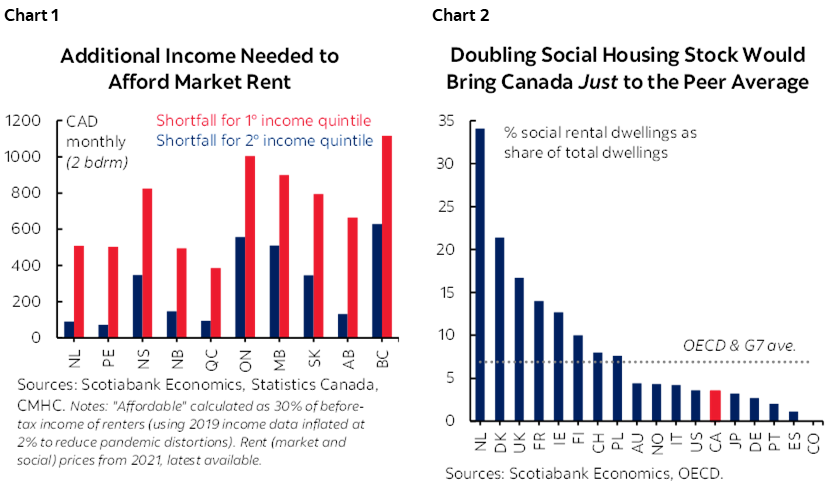 Chart 1: Additional Income Needed to Afford Market Rent; Chart 2: Doubling Social Housing Stock Would Bring Canada Just to the Peer Average