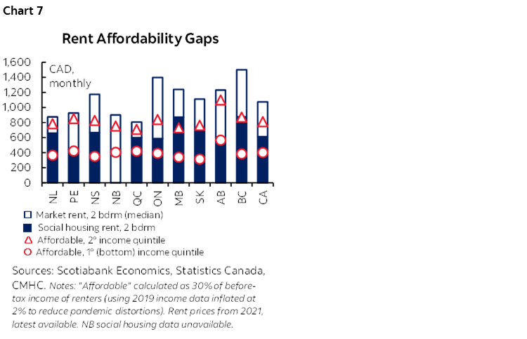 Chart 7: Rent Affordability Gaps